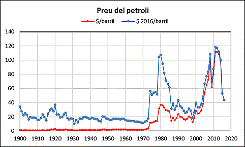 Crisis del petroli