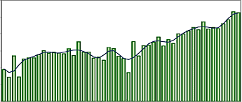 Deuda externa aumentó en 41% y la interna en 28.5%