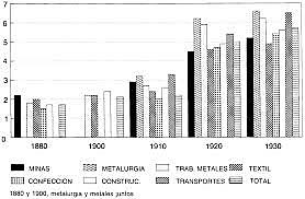 Aumento de los movimientos huelguísticos, se incrementaron los salarios en 22%.