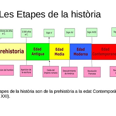 Timeline: Etapes de la Historia