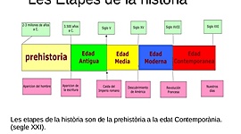 Timeline: Etapes de la Historia