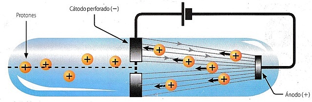 Descubrimiento del protón