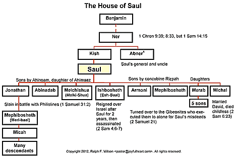 the family of Saul