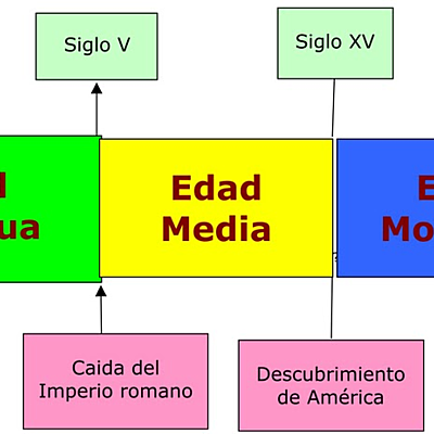 Timeline: ETAPES DE LA HISTORIA