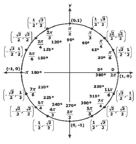 Reviewing Trig Rules