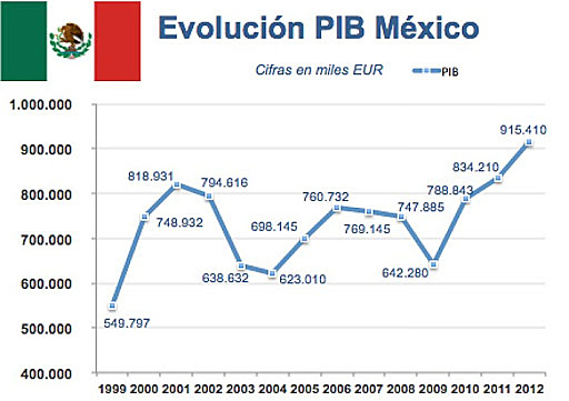 Crecimiento económico