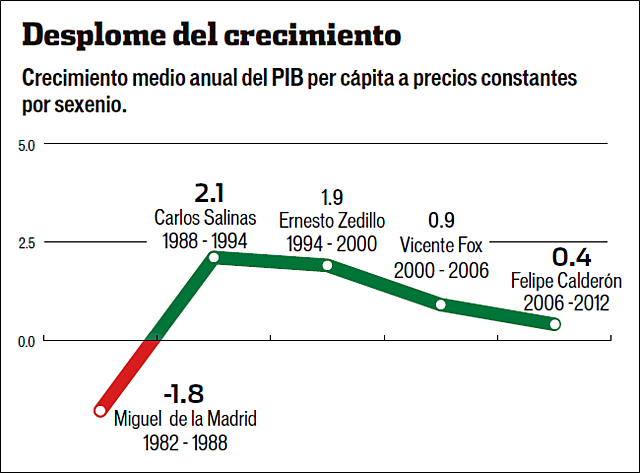 Aumento Atraves Del PIB