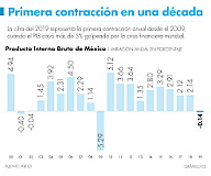 Contracción Economica