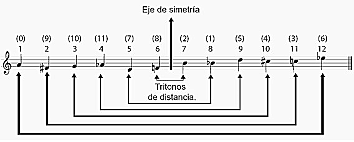 Sistema musical atonal