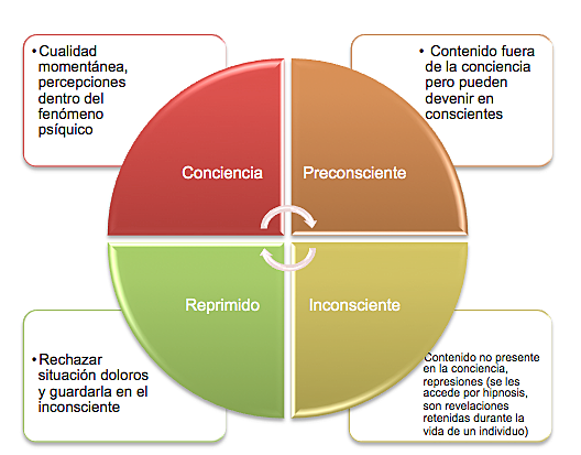 Teoría de la personalidad de Sigmund Freud