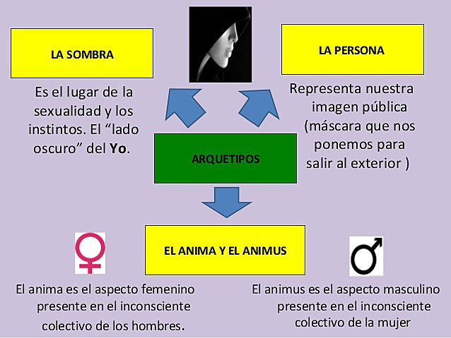La teoría de Jung tiene como concepto central el individualismo. La cual, divide a la psique en 3 partes: