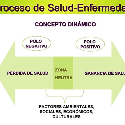 Timeline: CONCEPTO DE SALUD