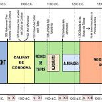 Timeline: linea del temps