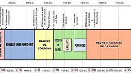 Timeline: linea del temps