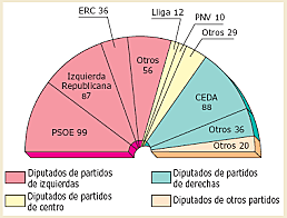 Elecciones Febrero de 1936