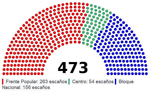 Elecciones de Febrero de 1936