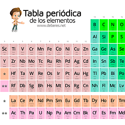 Timeline: Tabla Periodica De Los Elementos