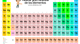 Timeline: Tabla Periodica De Los Elementos