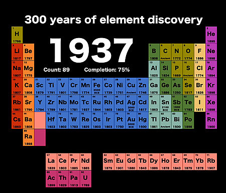 Descubrimiento De Los Elementos