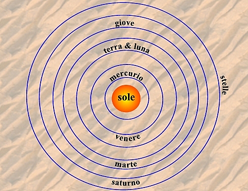 Copèrnic planteja la teoria heliocèntrica