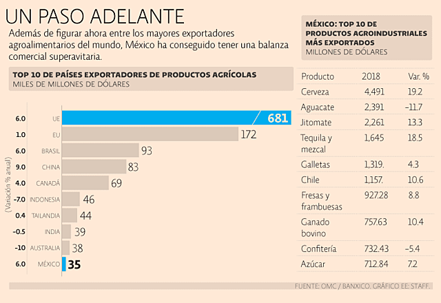 Mejora en la producción de bienes agrícolas