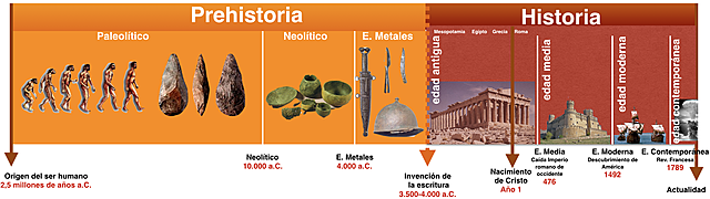 Acaba la prehistòria i comenaça la història