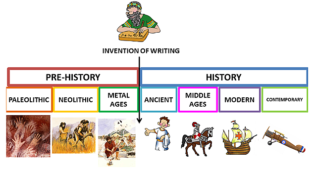 Edat en què acaba la Prehistòria i comença la Història i fet que ocasiona aquest canvi