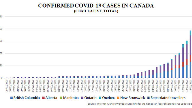 Canada's cases increase