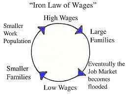 "Iron Law of Wages" (mid-19th century, couldn't find specifics)