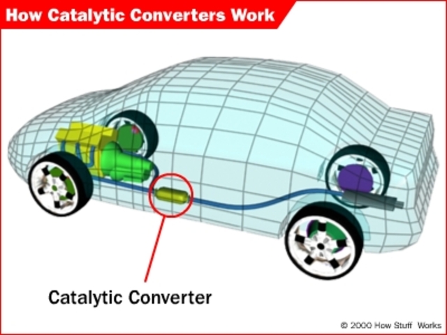Catalytic convertors introduced on cars