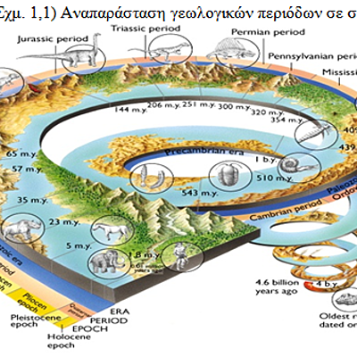 Timeline: Η ΓΕΩΛΟΓΙΚΗ ΙΣΤΟΡΙΑ ΤΗΣ ΓΗΣ
