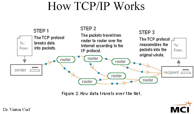 TCP/IP