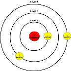 Bohr Makes First Theoretical Representation of the Atom