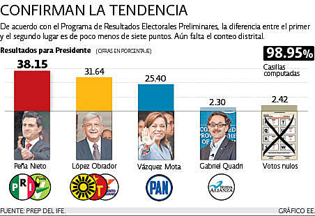 Elecciones