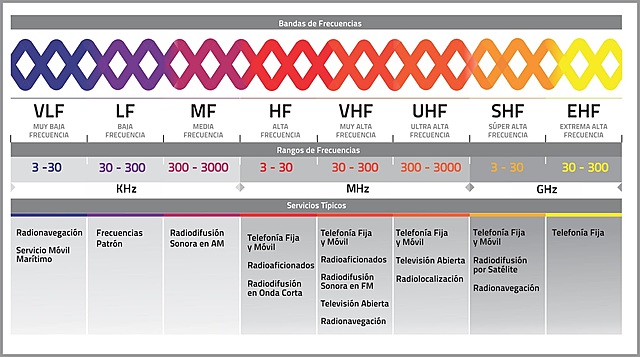 ESPECTRO RADIOELECTRICO