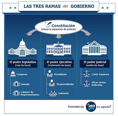 Componentes del Estado Nacional en el gobierno común Siglo XVIII
