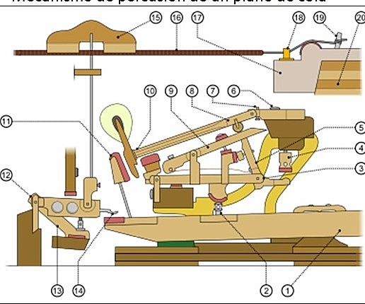 Desenvolupament del sistema d’escapada doble