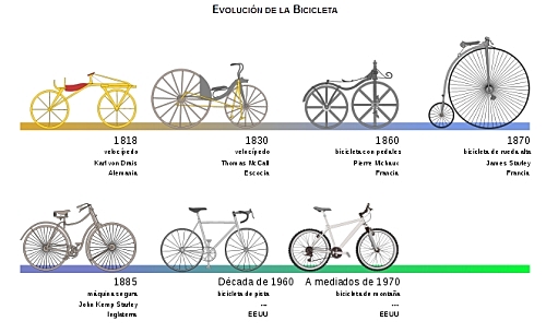La bicicleta