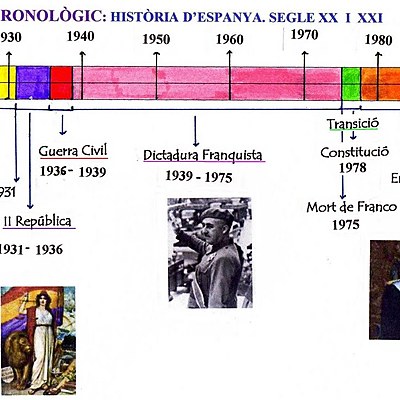 Timeline: De la Segona República a la crisi del Covid-19