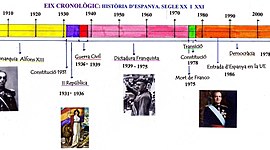 Timeline: De la Segona República a la crisi del Covid-19