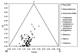 Modelo del enlace atómico para los materiales; la tabla periódica y los semiconductores