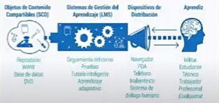 Slosser - "Objetos de contenidos compartibles"