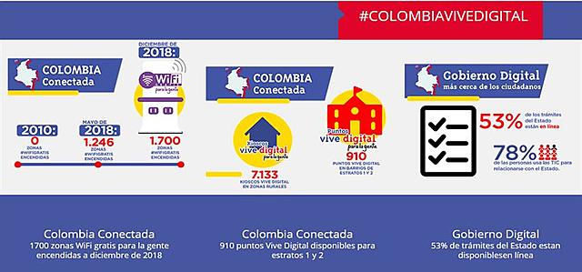 Plan Vive Digital 2014-2018