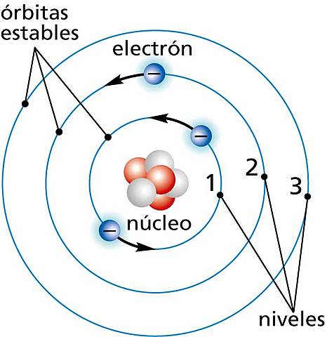 Bohr y los niveles atómico