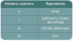 NÚMEROS CUÁNTICOS
