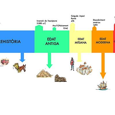 Timeline: Historia dels metalls_Pellisa_Aina