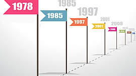 Timeline: Eje temporal