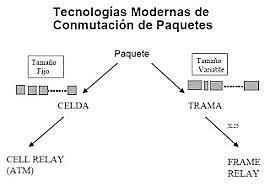 Teoría de la Conmutación de Paquetes