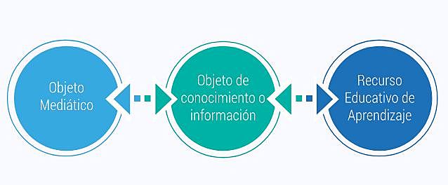 CLASIFICACIÓN DE LOS RECURSOS DIGITALES
