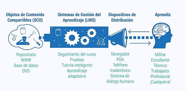 OBJETOS DE CONTENIDOS COMPARTIBLES